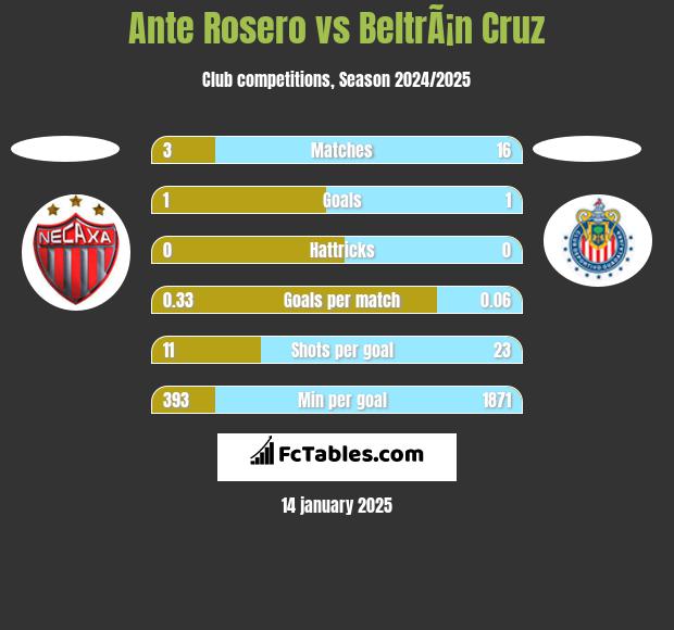 Ante Rosero vs BeltrÃ¡n Cruz h2h player stats