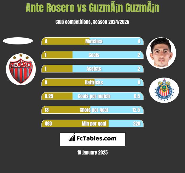 Ante Rosero vs GuzmÃ¡n GuzmÃ¡n h2h player stats