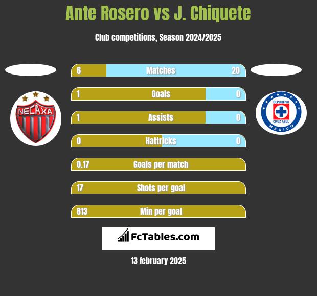 Ante Rosero vs J. Chiquete h2h player stats