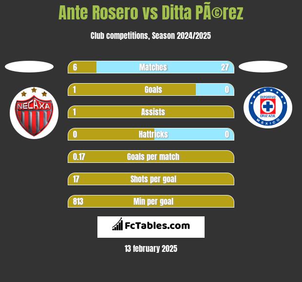 Ante Rosero vs Ditta PÃ©rez h2h player stats