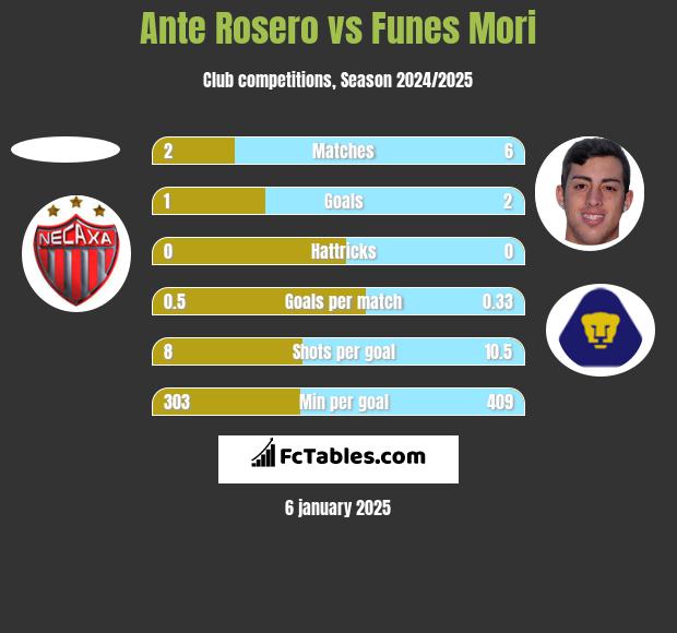 Ante Rosero vs Funes Mori h2h player stats