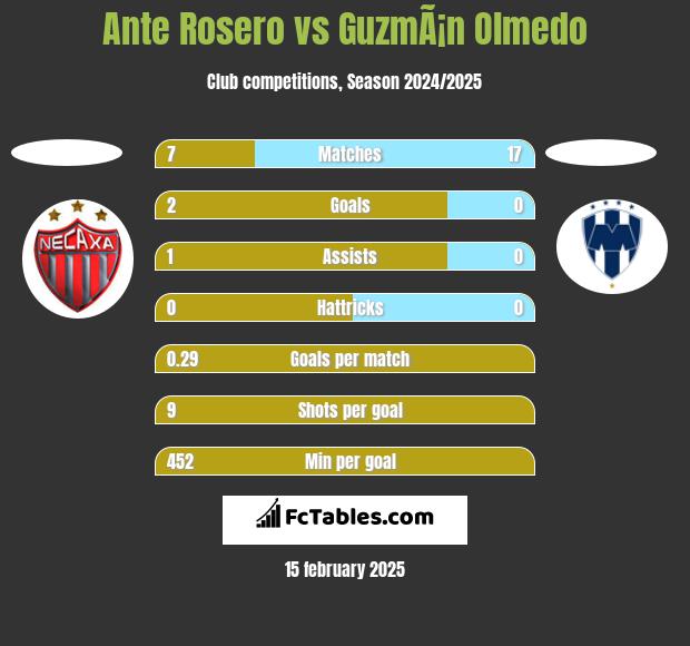 Ante Rosero vs GuzmÃ¡n Olmedo h2h player stats