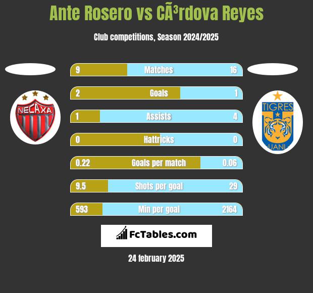 Ante Rosero vs CÃ³rdova Reyes h2h player stats