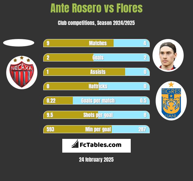 Ante Rosero vs Flores h2h player stats