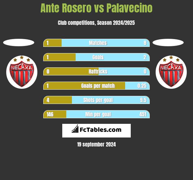 Ante Rosero vs Palavecino h2h player stats