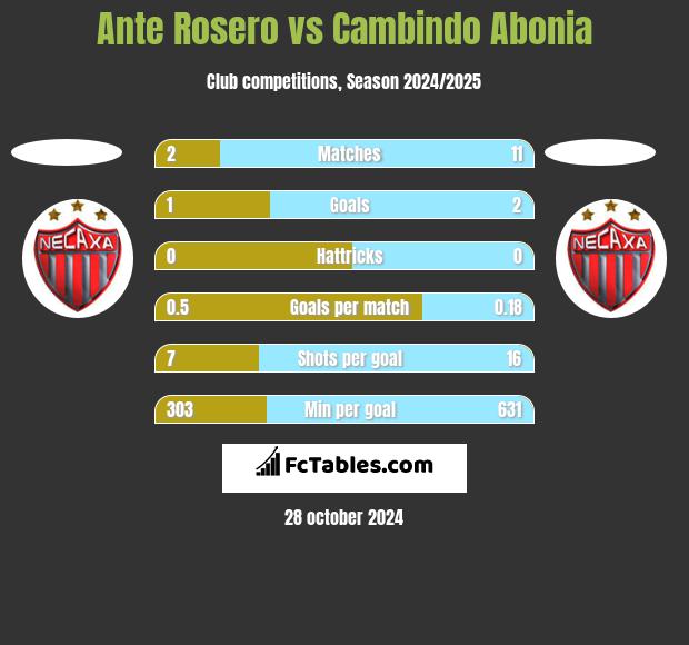 Ante Rosero vs Cambindo Abonia h2h player stats