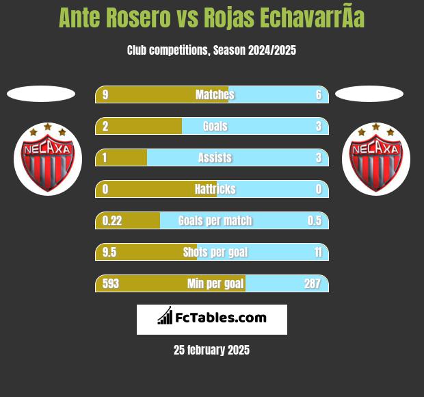 Ante Rosero vs Rojas EchavarrÃ­a h2h player stats