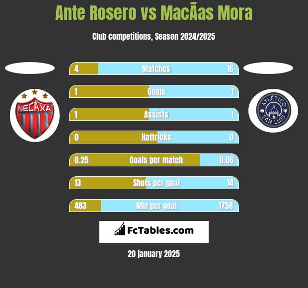 Ante Rosero vs MacÃ­as Mora h2h player stats