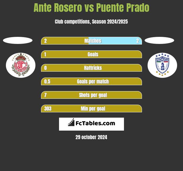 Ante Rosero vs Puente Prado h2h player stats