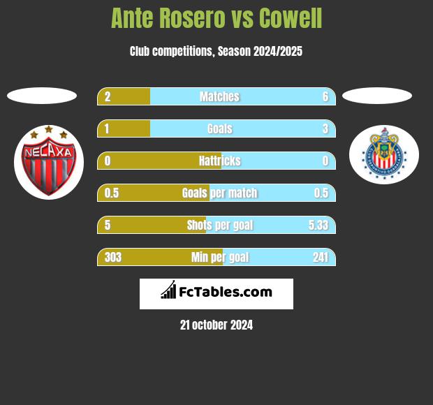 Ante Rosero vs Cowell h2h player stats