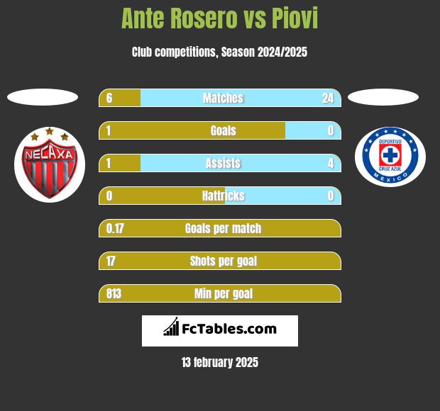 Ante Rosero vs Piovi h2h player stats