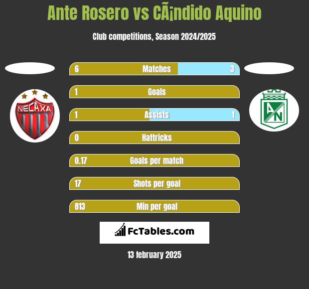 Ante Rosero vs CÃ¡ndido Aquino h2h player stats