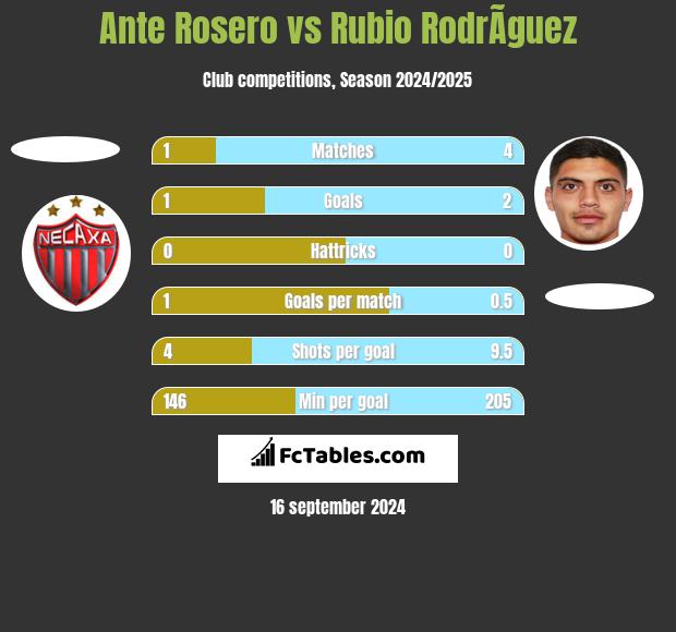 Ante Rosero vs Rubio RodrÃ­guez h2h player stats