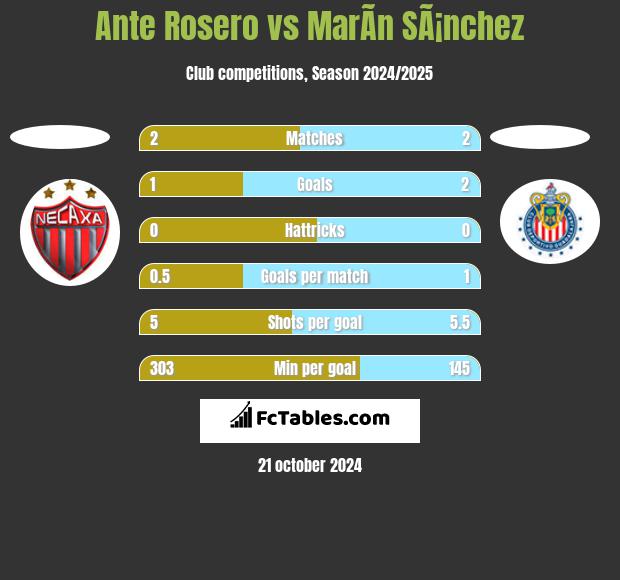 Ante Rosero vs MarÃ­n SÃ¡nchez h2h player stats