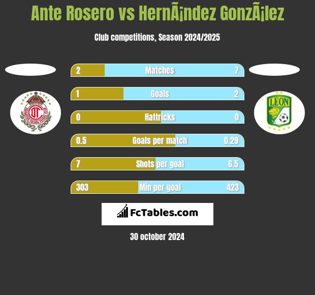 Ante Rosero vs HernÃ¡ndez GonzÃ¡lez h2h player stats