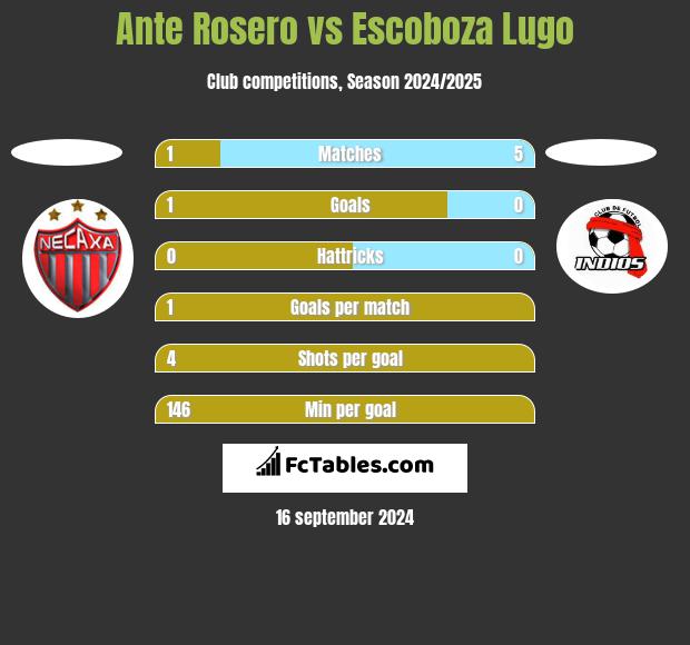 Ante Rosero vs Escoboza Lugo h2h player stats