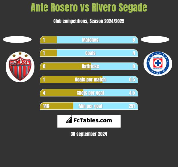 Ante Rosero vs Rivero Segade h2h player stats