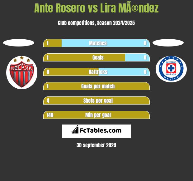 Ante Rosero vs Lira MÃ©ndez h2h player stats