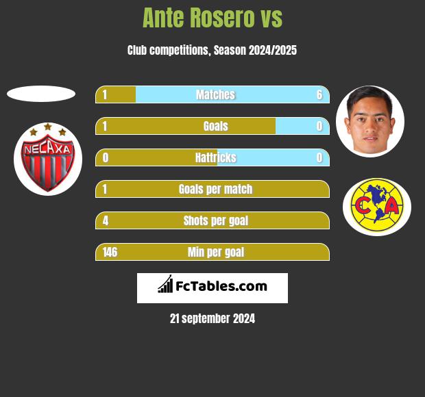 Ante Rosero vs  h2h player stats