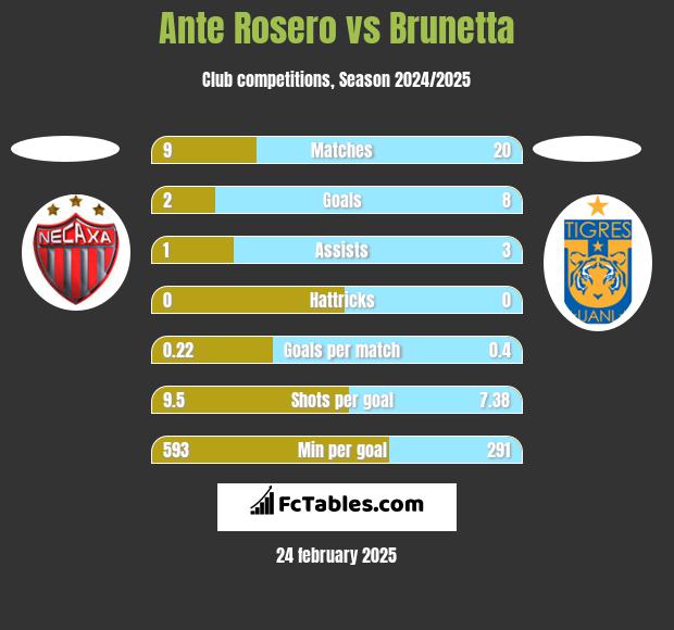 Ante Rosero vs Brunetta h2h player stats