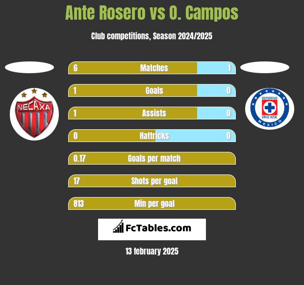 Ante Rosero vs O. Campos h2h player stats