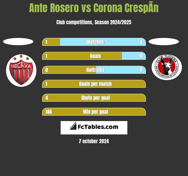 Ante Rosero vs Corona CrespÃ­n h2h player stats