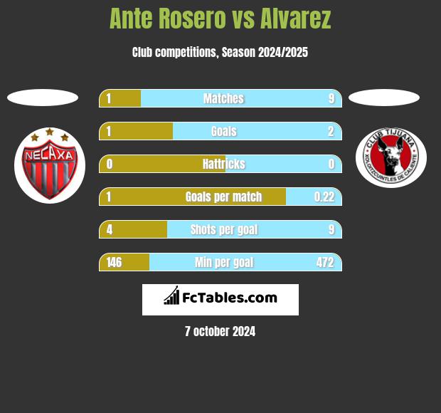 Ante Rosero vs Alvarez h2h player stats