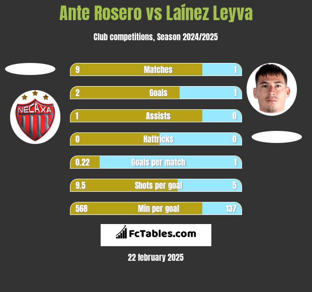 Ante Rosero vs Laínez Leyva h2h player stats