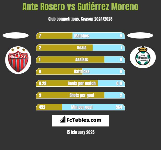 Ante Rosero vs Gutiérrez Moreno h2h player stats