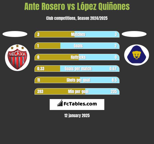 Ante Rosero vs López Quiñones h2h player stats