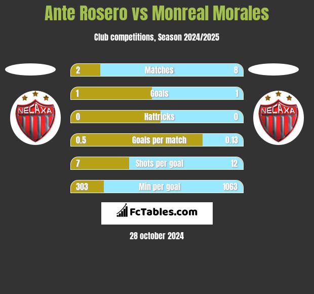 Ante Rosero vs Monreal Morales h2h player stats