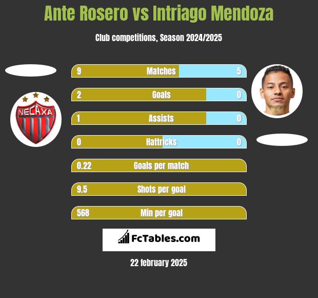 Ante Rosero vs Intriago Mendoza h2h player stats