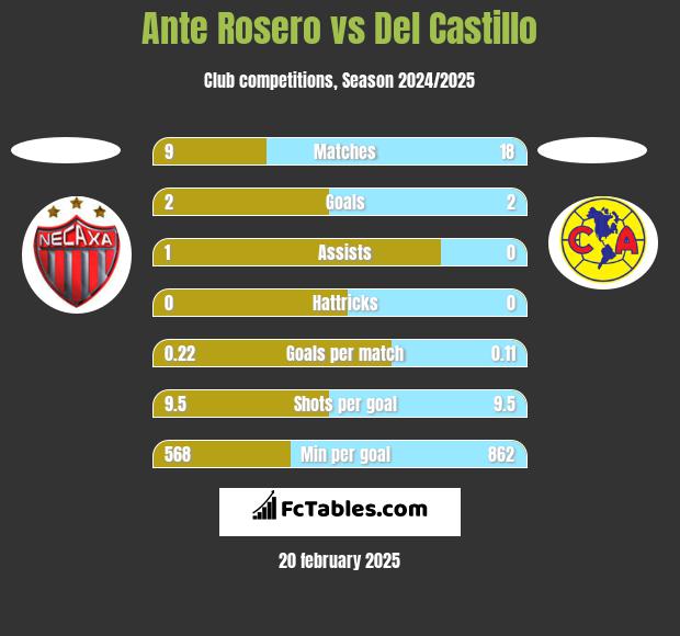 Ante Rosero vs Del Castillo h2h player stats