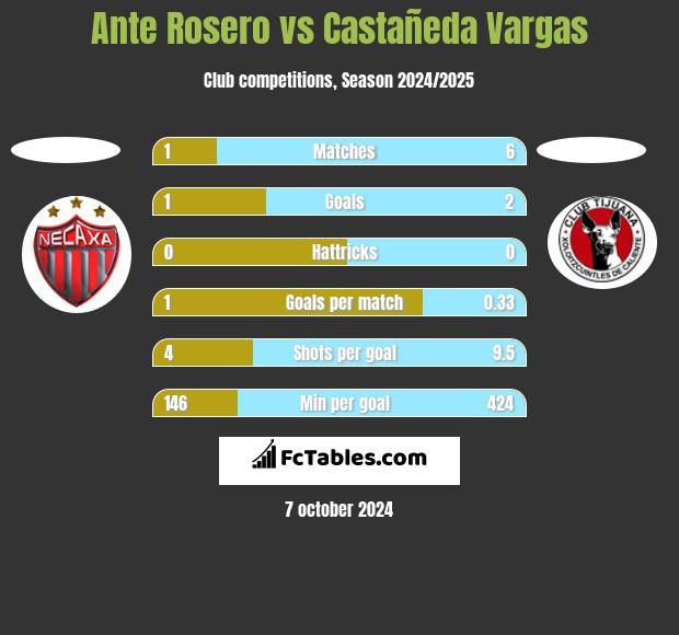 Ante Rosero vs Castañeda Vargas h2h player stats