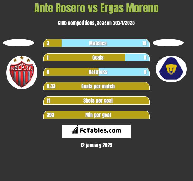 Ante Rosero vs Ergas Moreno h2h player stats