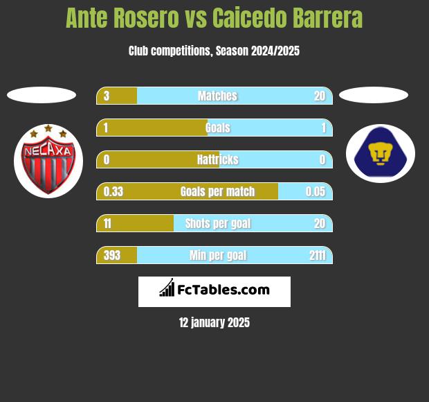 Ante Rosero vs Caicedo Barrera h2h player stats