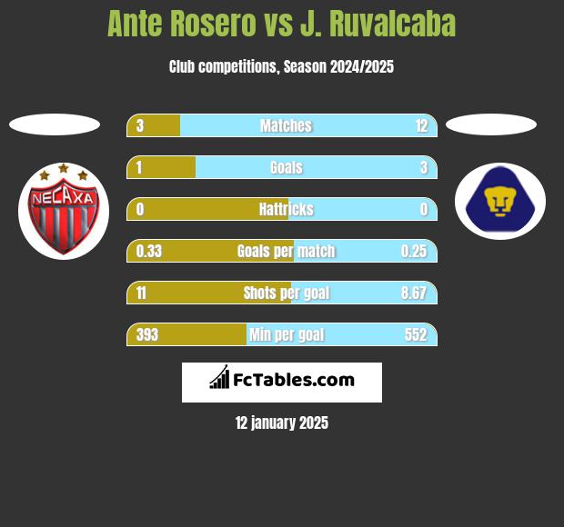 Ante Rosero vs J. Ruvalcaba h2h player stats