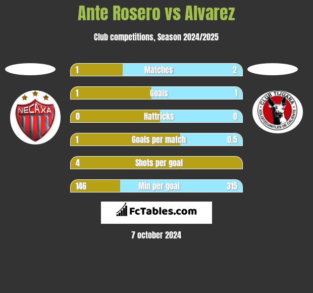 Ante Rosero vs Alvarez h2h player stats