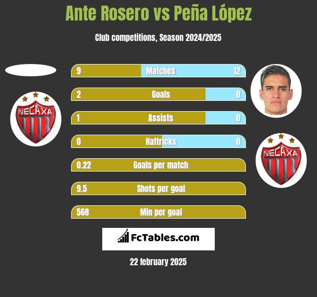 Ante Rosero vs Peña López h2h player stats