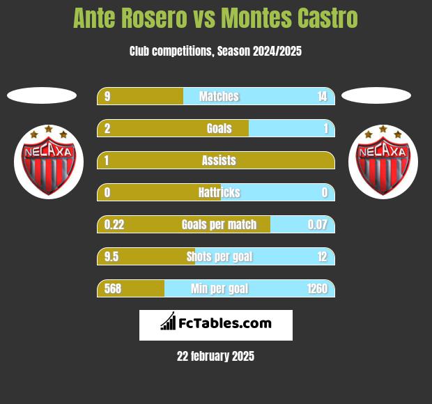 Ante Rosero vs Montes Castro h2h player stats