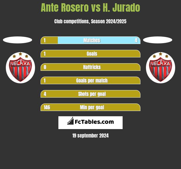 Ante Rosero vs H. Jurado h2h player stats