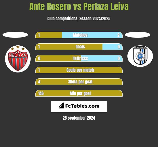 Ante Rosero vs Perlaza Leiva h2h player stats