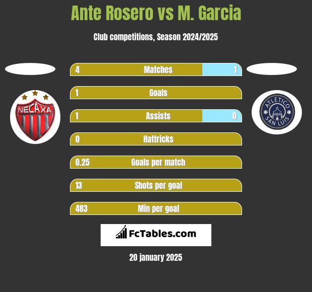 Ante Rosero vs M. Garcia h2h player stats