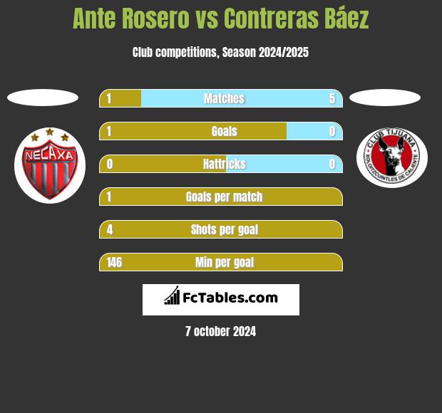 Ante Rosero vs Contreras Báez h2h player stats