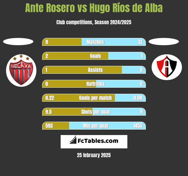 Ante Rosero vs Hugo Ríos de Alba h2h player stats