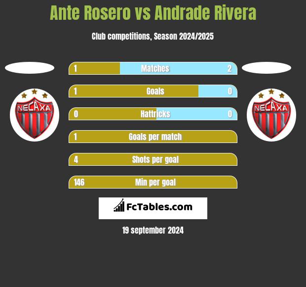 Ante Rosero vs Andrade Rivera h2h player stats