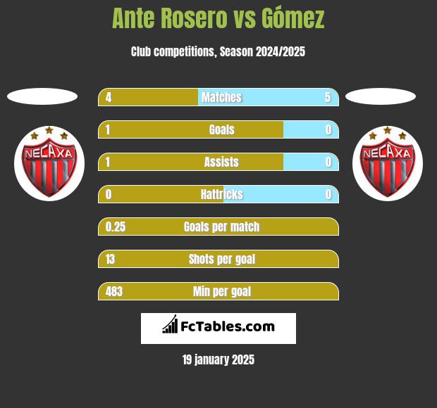 Ante Rosero vs Gómez h2h player stats