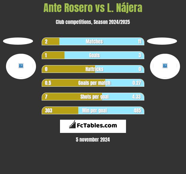 Ante Rosero vs L. Nájera h2h player stats