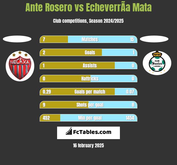 Ante Rosero vs EcheverrÃ­a Mata h2h player stats