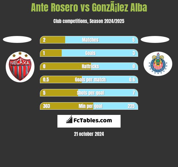 Ante Rosero vs GonzÃ¡lez Alba h2h player stats